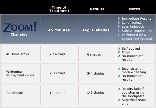 Zoom Time of Treatment and Results